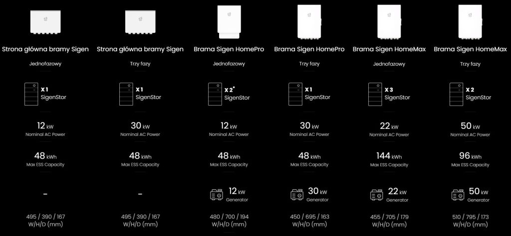 Sigenergy Gateway - tabela porównania modeli bram